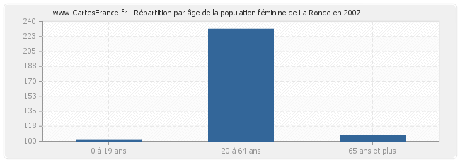 Répartition par âge de la population féminine de La Ronde en 2007